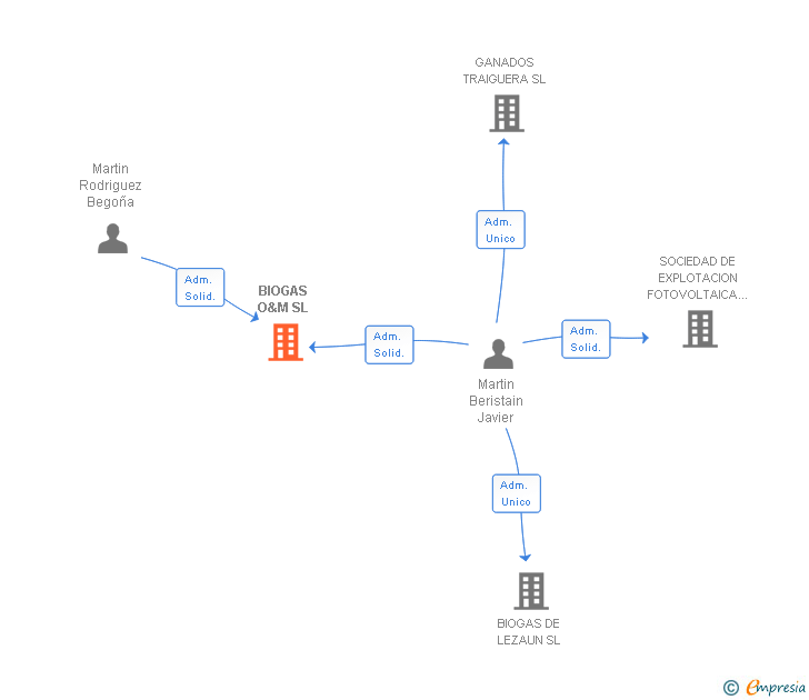Vinculaciones societarias de BIOGAS O&M SL