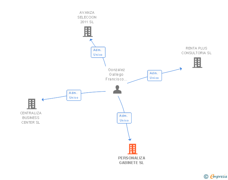 Vinculaciones societarias de PERSONALIZA GABINETE SL