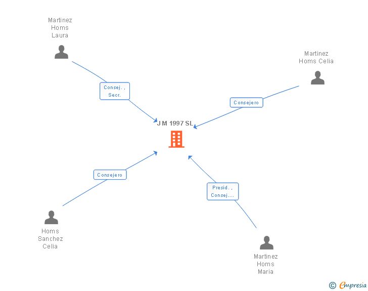 Vinculaciones societarias de J M 1997 SL