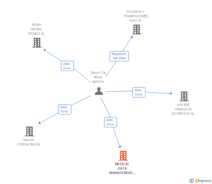 Vinculaciones societarias de MEDICAL DATA MANAGEMENT SYSTEMS SL