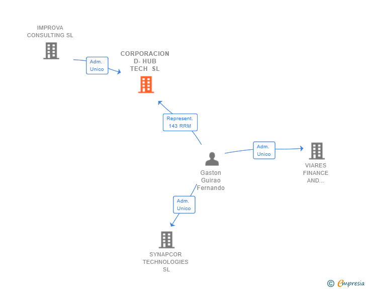 Vinculaciones societarias de CORPORACION D-HUB TECH SL