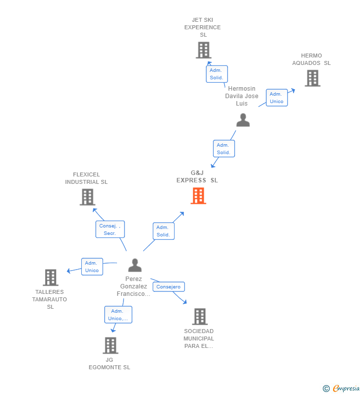 Vinculaciones societarias de G&J EXPRESS SL