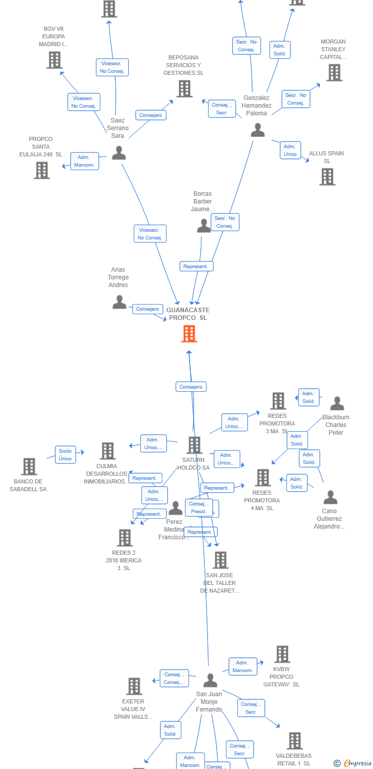 Vinculaciones societarias de CULMIA VIRERE AQUA SL