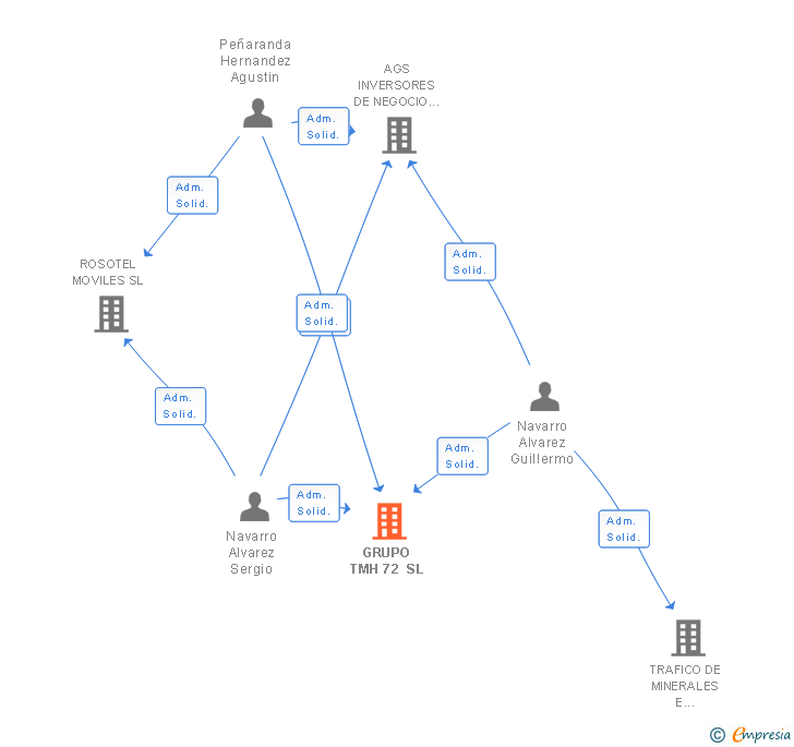 Vinculaciones societarias de GRUPO TMH 72 SL