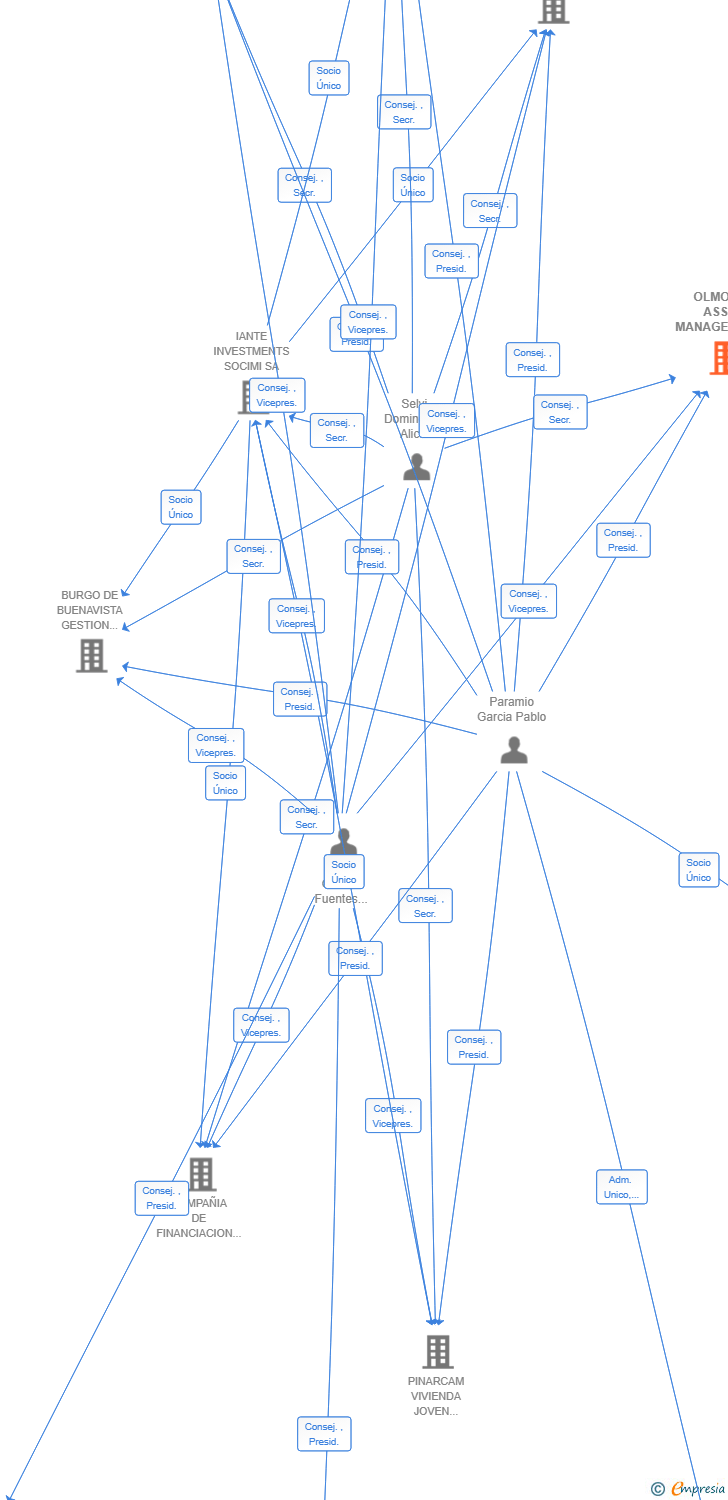 Vinculaciones societarias de OLMO 324 ASSET MANAGEMENT SL