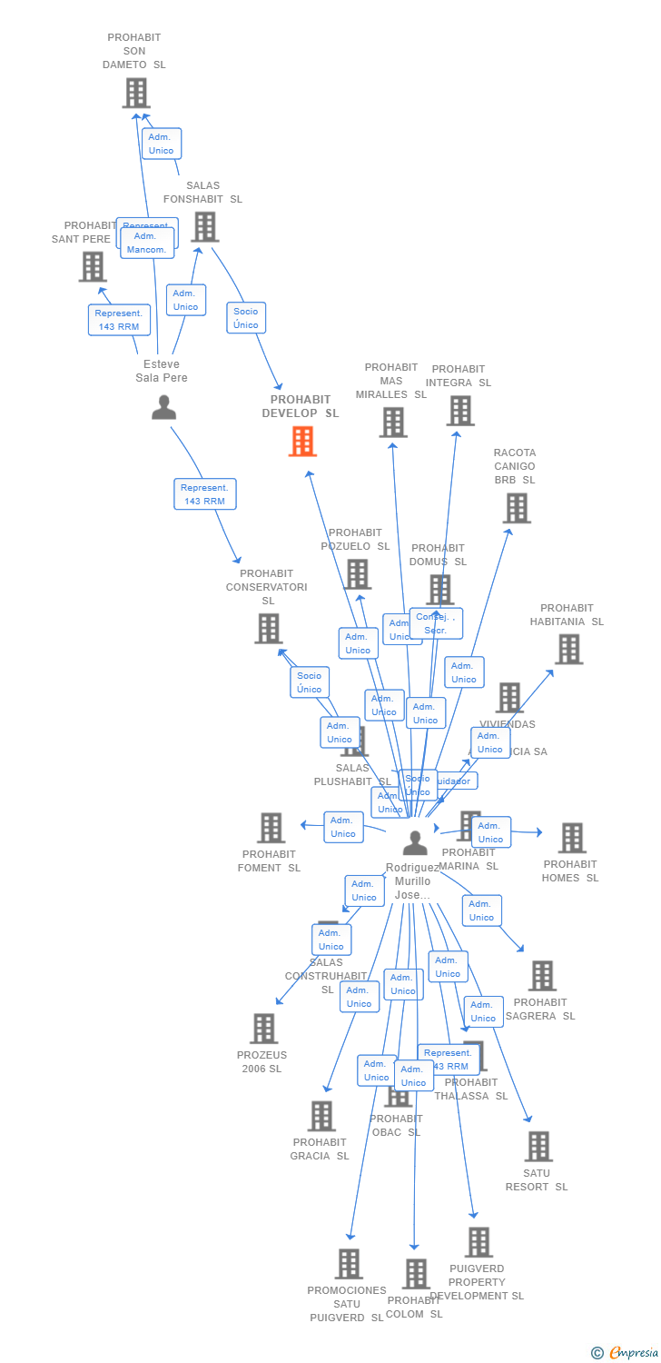 Vinculaciones societarias de PROHABIT DEVELOP SL