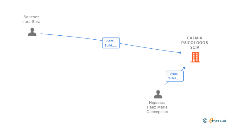 Vinculaciones societarias de CALMIA PSICOLOGOS SCIV
