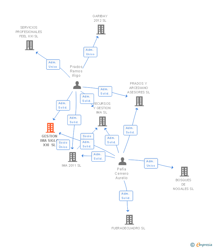 Vinculaciones societarias de GESTION IMA SIGLO XXI SL