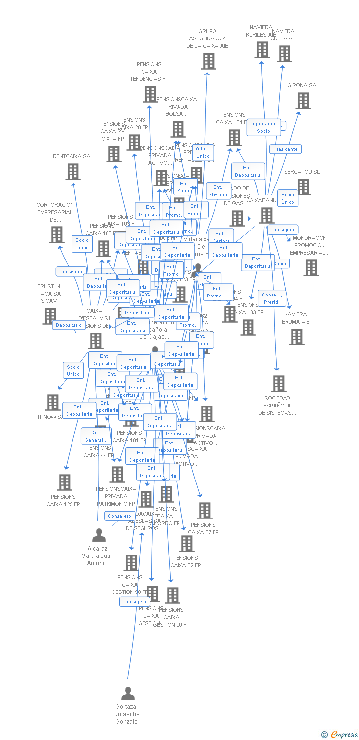 Vinculaciones societarias de PENSIONS CAIXA 127 FP