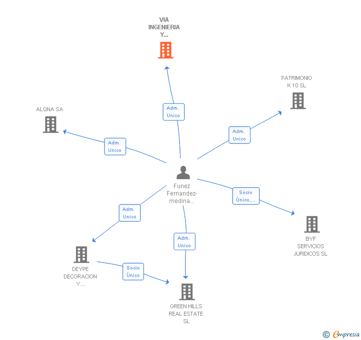 Vinculaciones societarias de VIA INGENIERIA Y CONSULTING SL