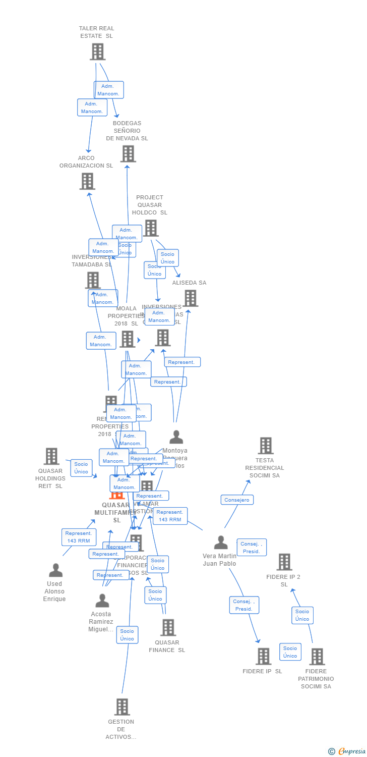 Vinculaciones societarias de QUASAR MULTIFAMILY SL (EXTINGUIDA)