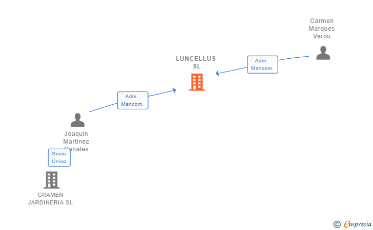 Vinculaciones societarias de LUNCELLUS SL