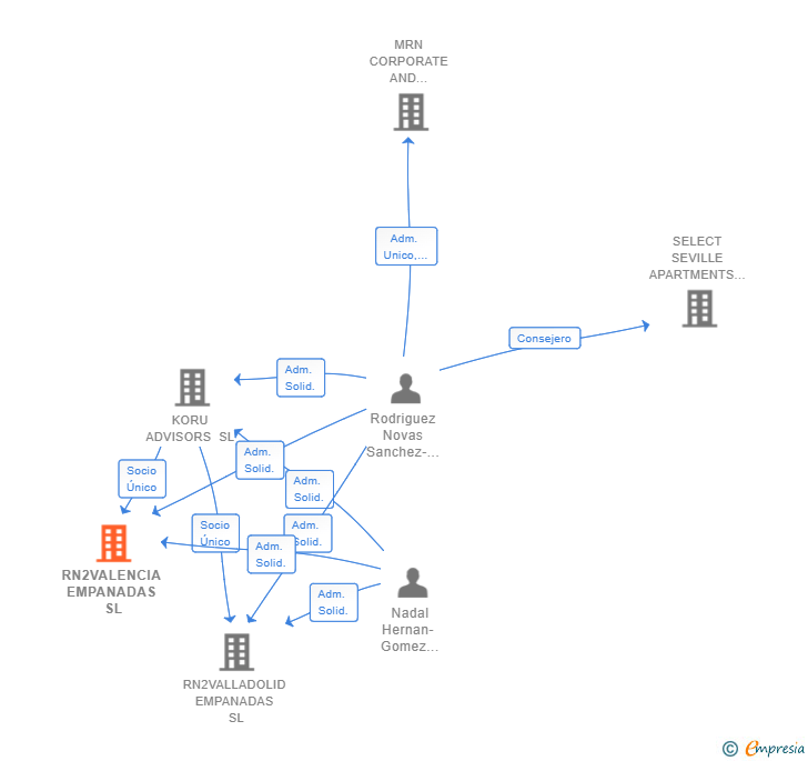 Vinculaciones societarias de RN2VALENCIA EMPANADAS SL