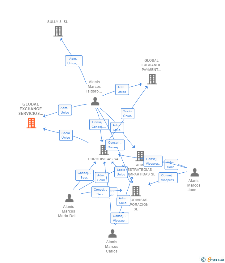Vinculaciones societarias de GLOBAL EXCHANGE SERVICIOS DE CAMBIO DE MONEDA SA