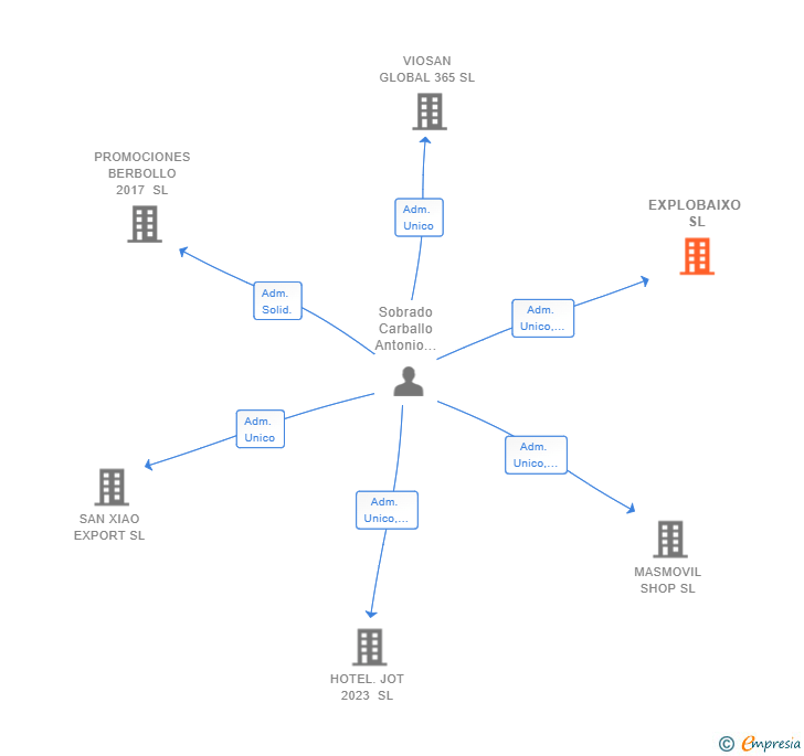 Vinculaciones societarias de EXPLOBAIXO SL