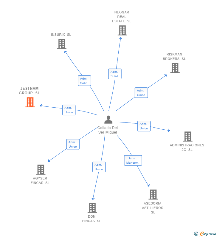 Vinculaciones societarias de JESTNAM GROUP SL