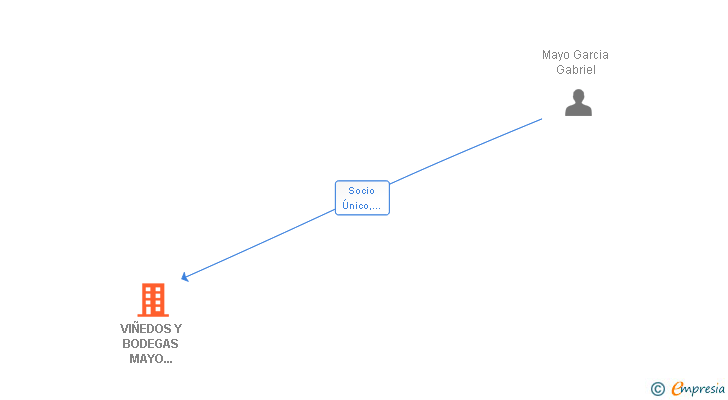 Vinculaciones societarias de VIÑEDOS Y BODEGAS MAYO GARCIA SL
