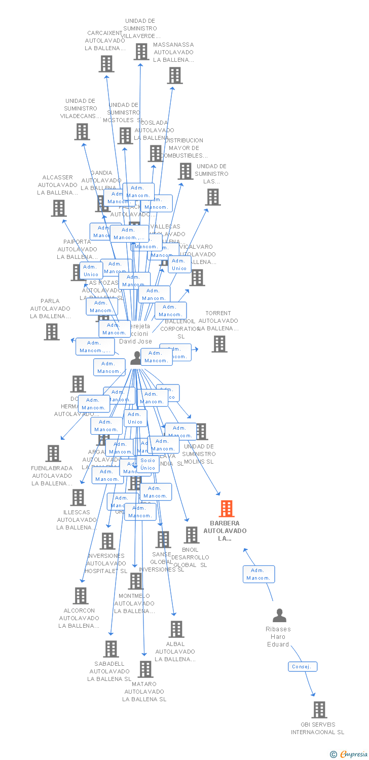 Vinculaciones societarias de BARBERA AUTOLAVADO LA BALLENA SL