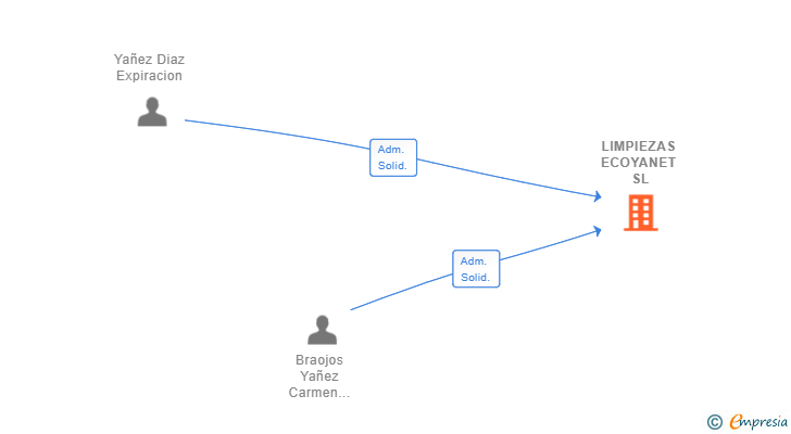 Vinculaciones societarias de LIMPIEZAS ECOYANET SL