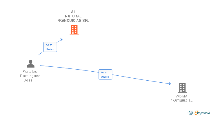 Vinculaciones societarias de AL NATURAL FRANQUICIAS SRL