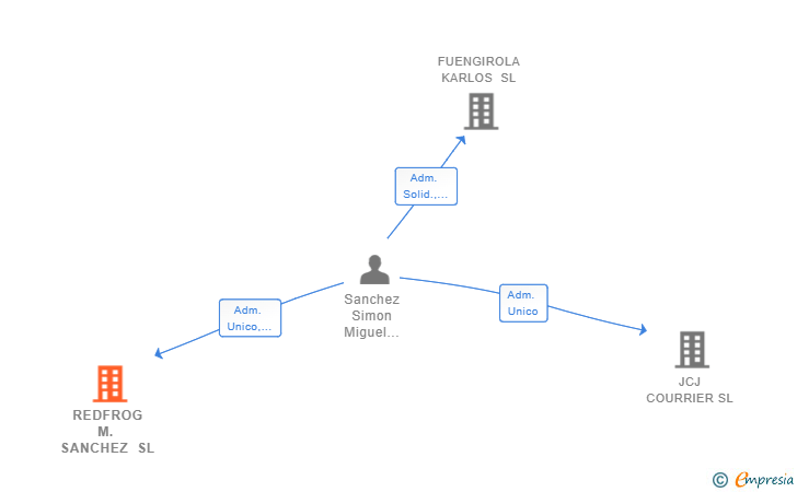 Vinculaciones societarias de REDFROG M. SANCHEZ SL