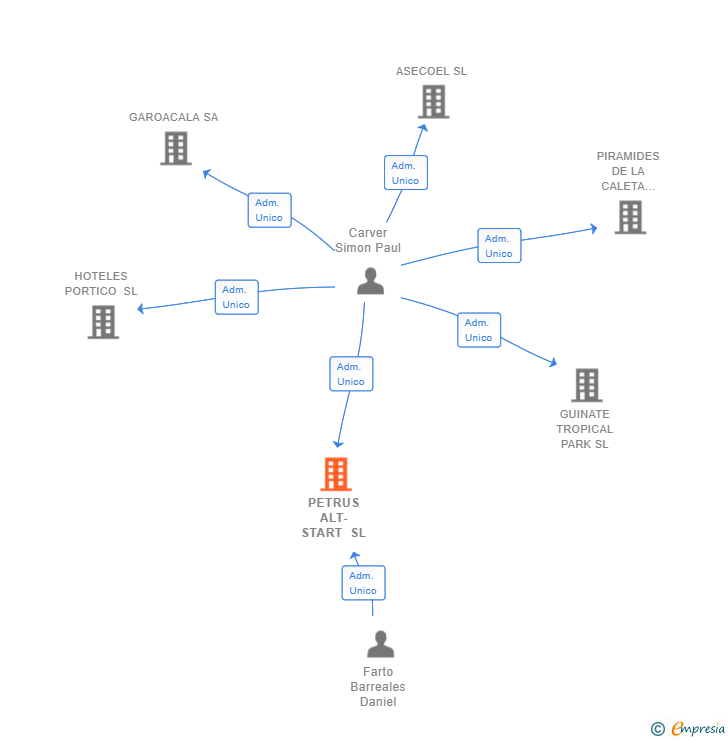 Vinculaciones societarias de PETRUS ALT-START SL