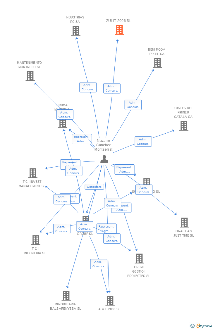 Vinculaciones societarias de ZULIT 2006 SL