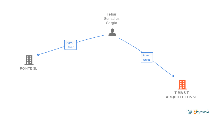 Vinculaciones societarias de T MAS T ARQUITECTOS SL