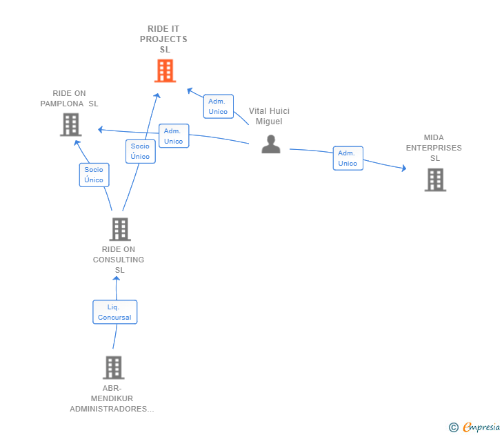 Vinculaciones societarias de RIDE IT PROJECTS SL (EXTINGUIDA)