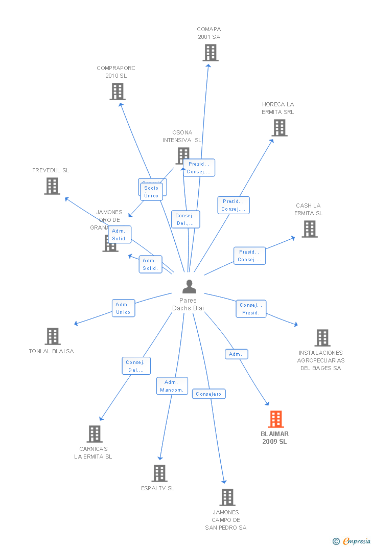 Vinculaciones societarias de BLAIMAR 2009 SL