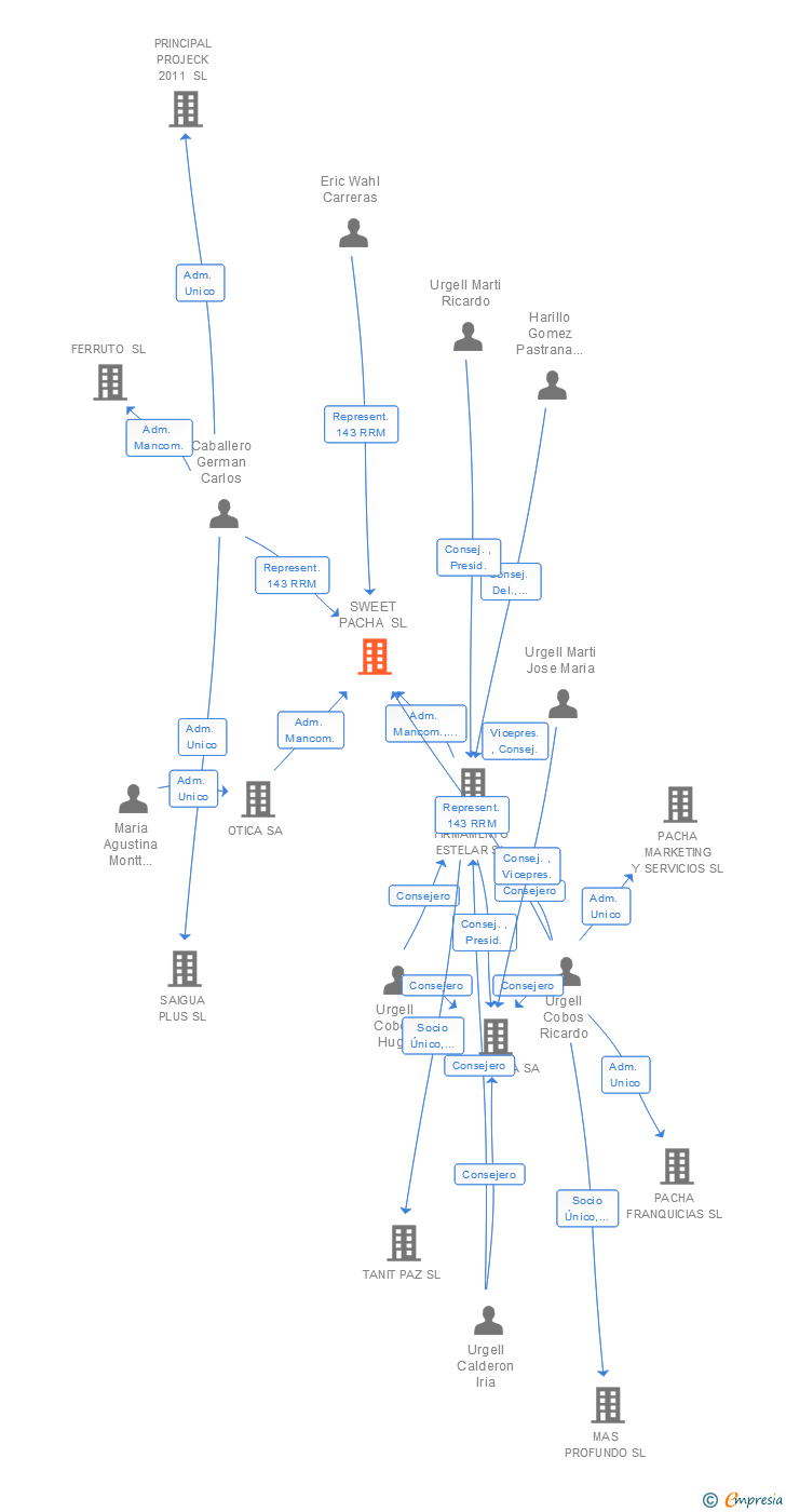 Vinculaciones societarias de SWEET PACHA SL (EXTINGUIDA)