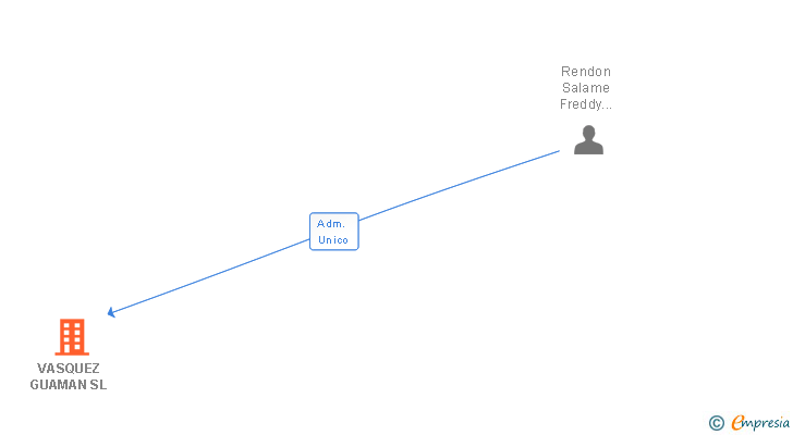 Vinculaciones societarias de VASQUEZ GUAMAN SL