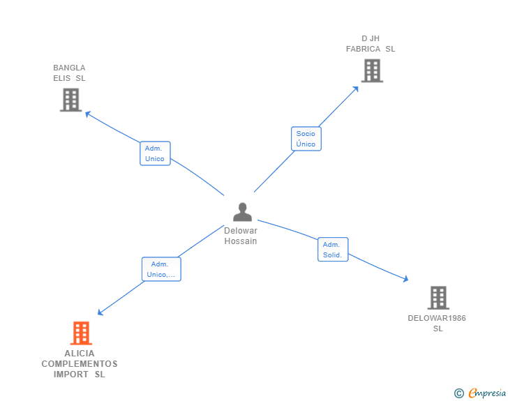 Vinculaciones societarias de ALICIA COMPLEMENTOS IMPORT SL