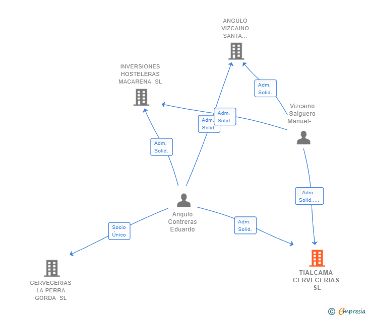 Vinculaciones societarias de TIALCAMA CERVECERIAS SL