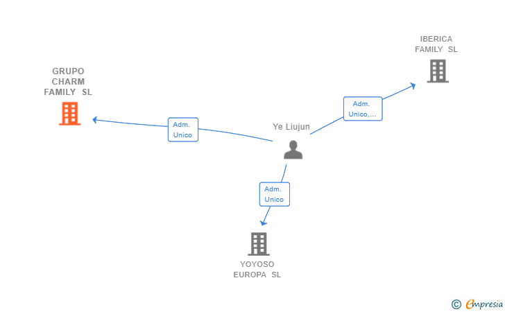 Vinculaciones societarias de GRUPO CHARM FAMILY SL
