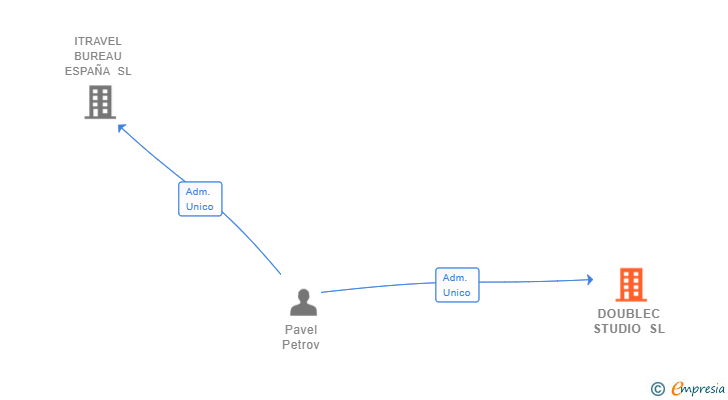 Vinculaciones societarias de DOUBLEC STUDIO SL