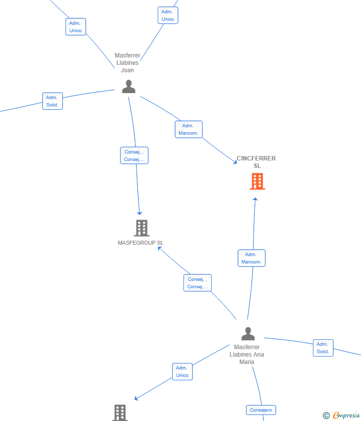 Vinculaciones societarias de CINCFERRER SL