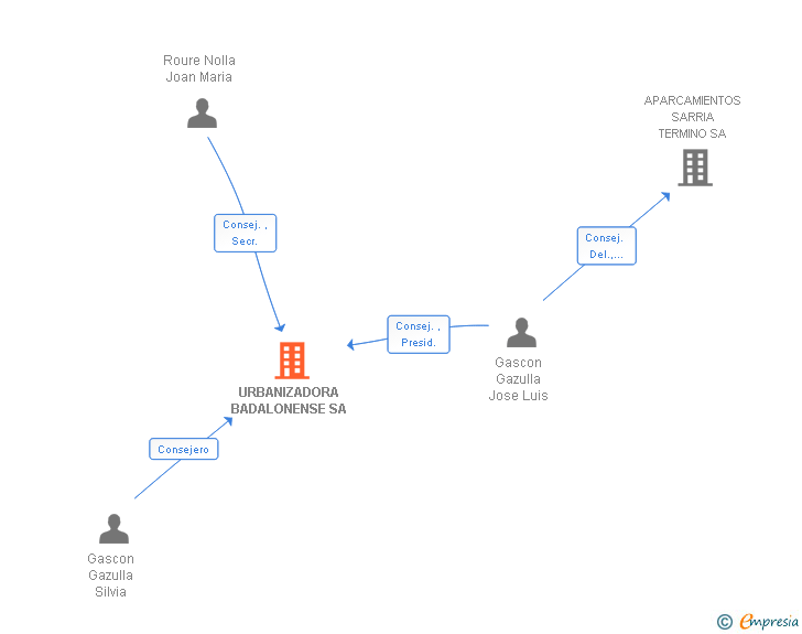 Vinculaciones societarias de URBANIZADORA BADALONENSE SA