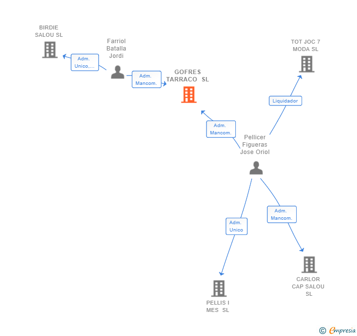 Vinculaciones societarias de GOFRES TARRACO SL