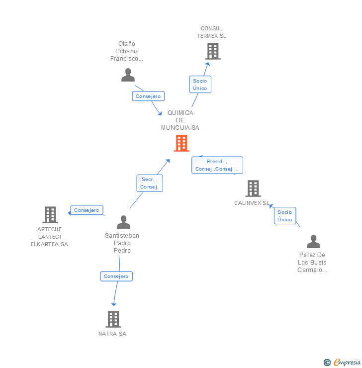 Vinculaciones societarias de QUIMICA DE MUNGUIA SA