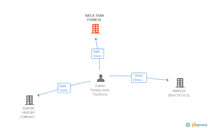 Vinculaciones societarias de NACA TRAK FORM SL