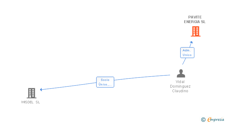 Vinculaciones societarias de PAVITE ENERGIA SL