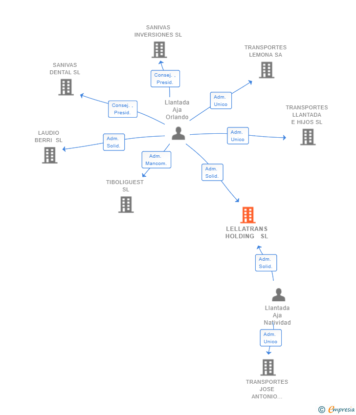 Vinculaciones societarias de LELLATRANS HOLDING  SL