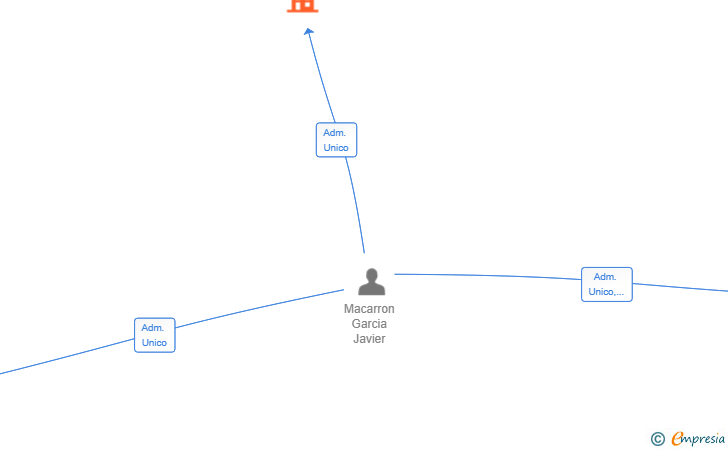 Vinculaciones societarias de MAC II STUDIO SL