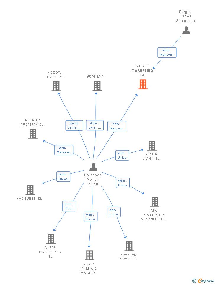 Vinculaciones societarias de SIESTA MARKETING SL