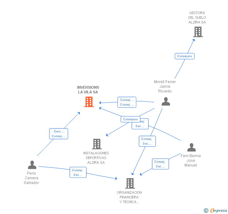Vinculaciones societarias de INVERSIONS LA VILA SA
