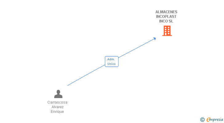 Vinculaciones societarias de ALMACENES INCOPLAST INCO SL