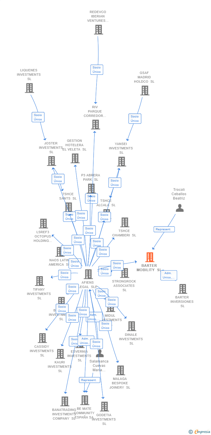 Vinculaciones societarias de BARTER MOBILITY SL