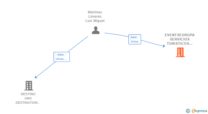 Vinculaciones societarias de EVENTSEUROPA SERVICIOS TURISTICOS 2018 SL