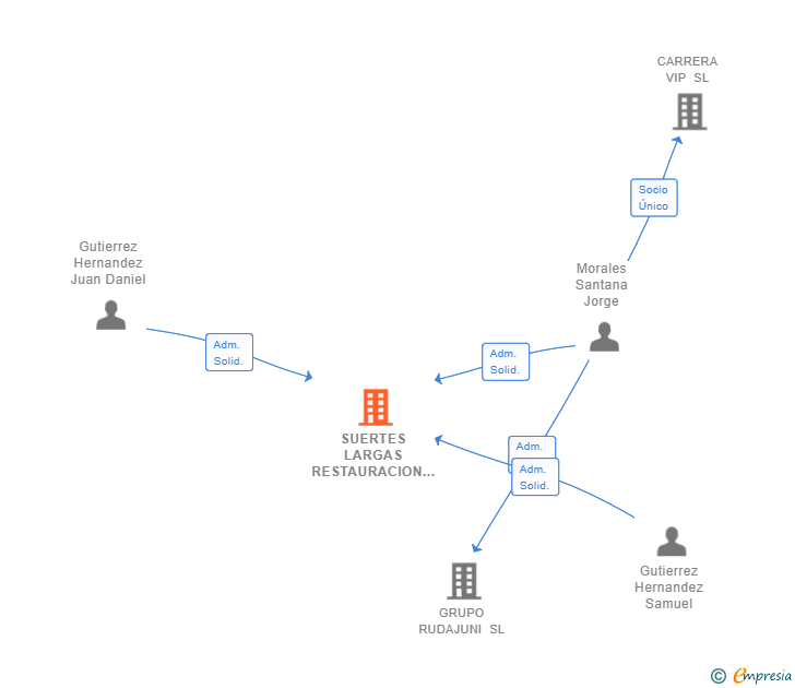 Vinculaciones societarias de SUERTES LARGAS RESTAURACION SL